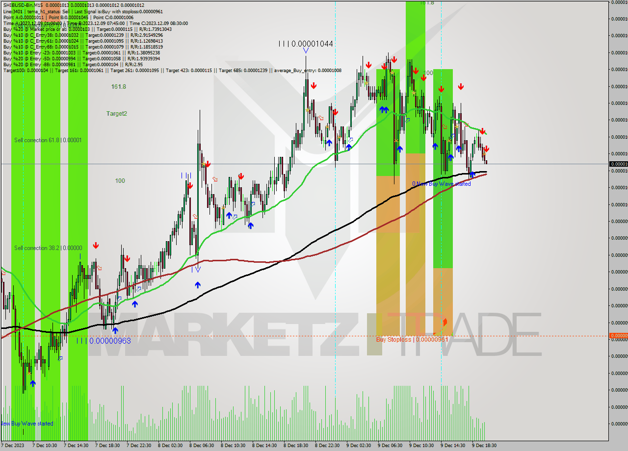 SHIBUSD-Bin M15 Signal
