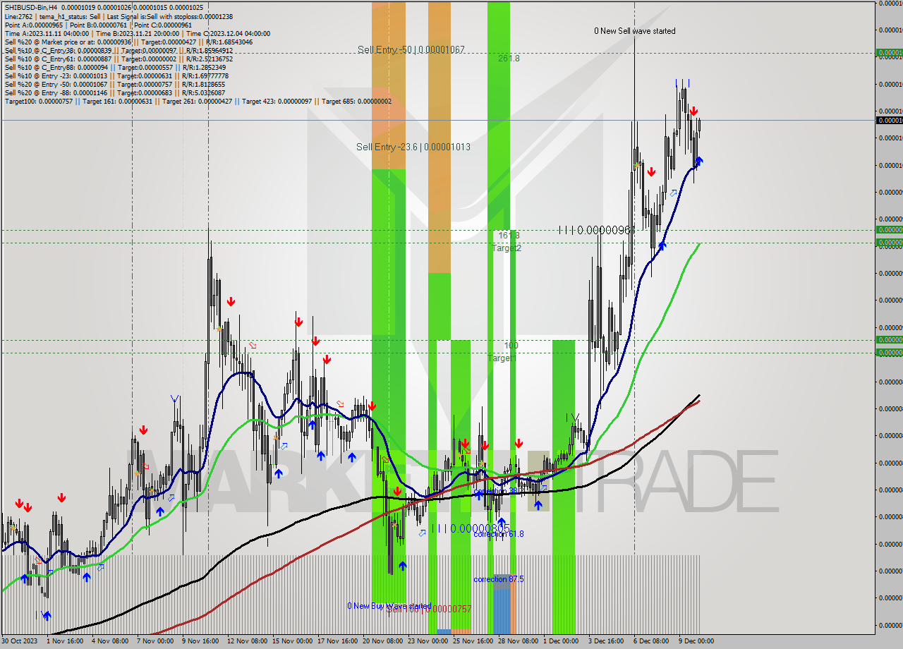 SHIBUSD-Bin MultiTimeframe analysis at date 2023.12.10 07:21