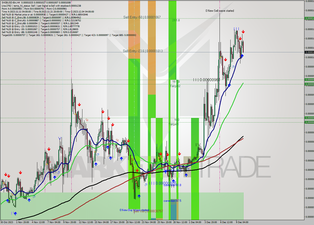 SHIBUSD-Bin MultiTimeframe analysis at date 2023.12.10 11:26