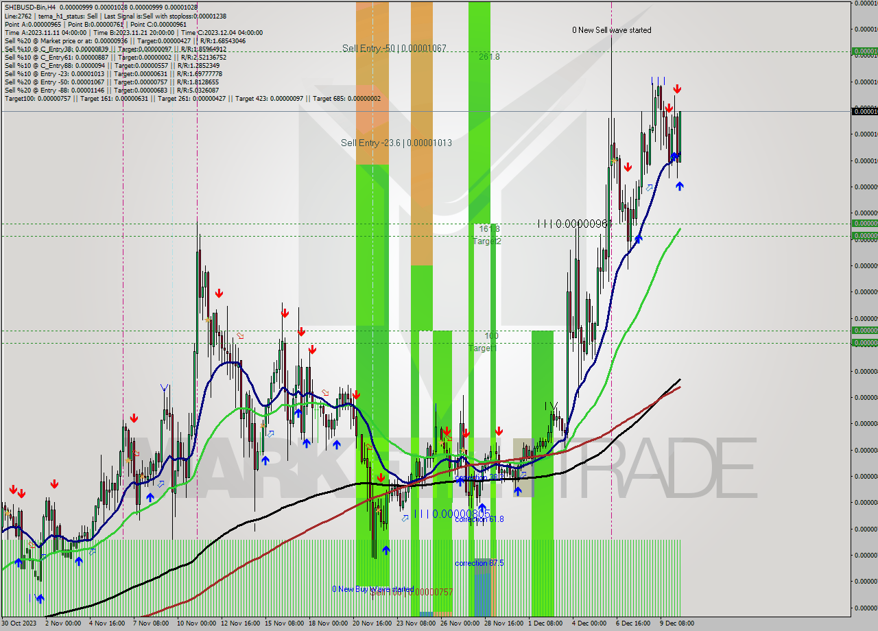 SHIBUSD-Bin MultiTimeframe analysis at date 2023.12.10 15:18