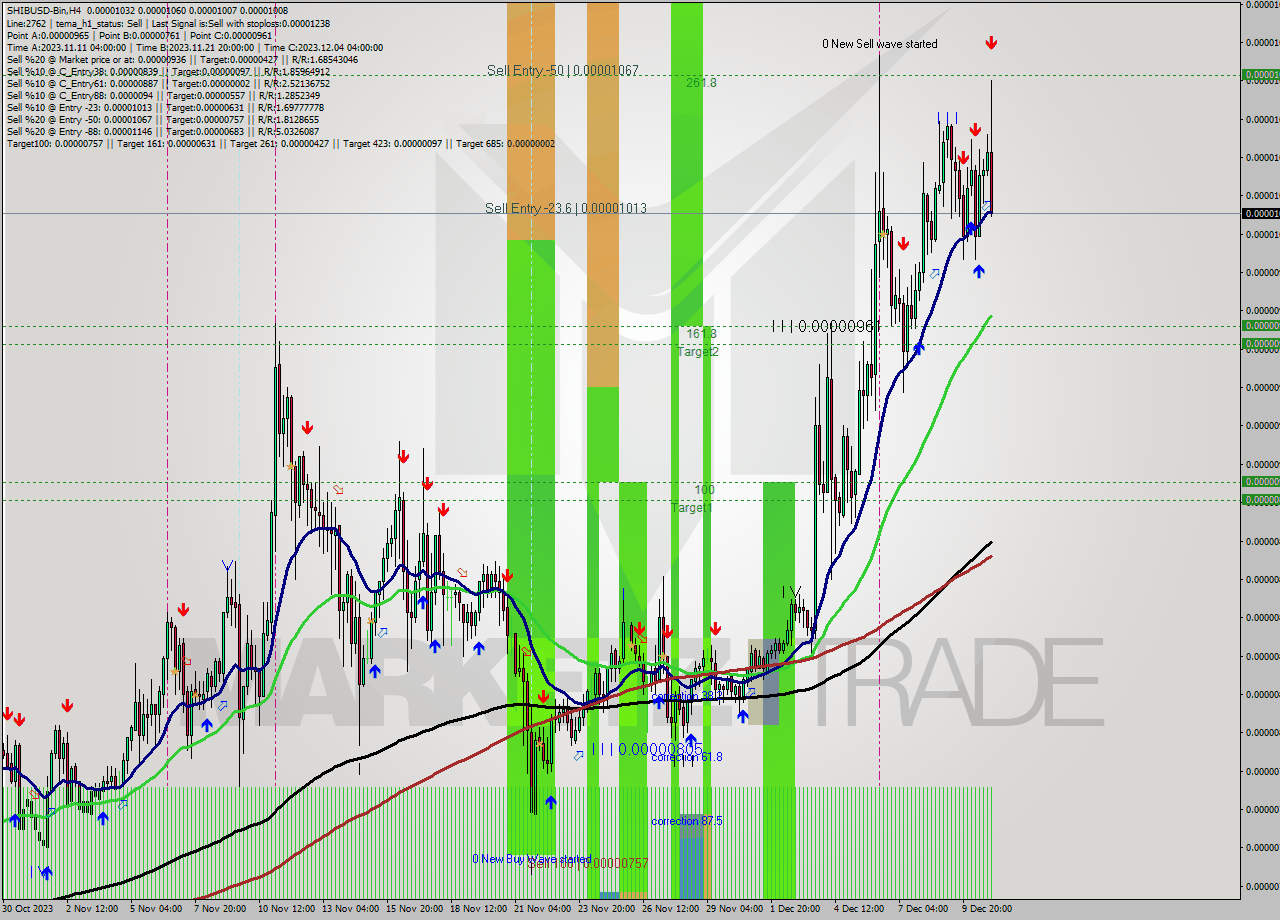 SHIBUSD-Bin MultiTimeframe analysis at date 2023.12.11 04:12