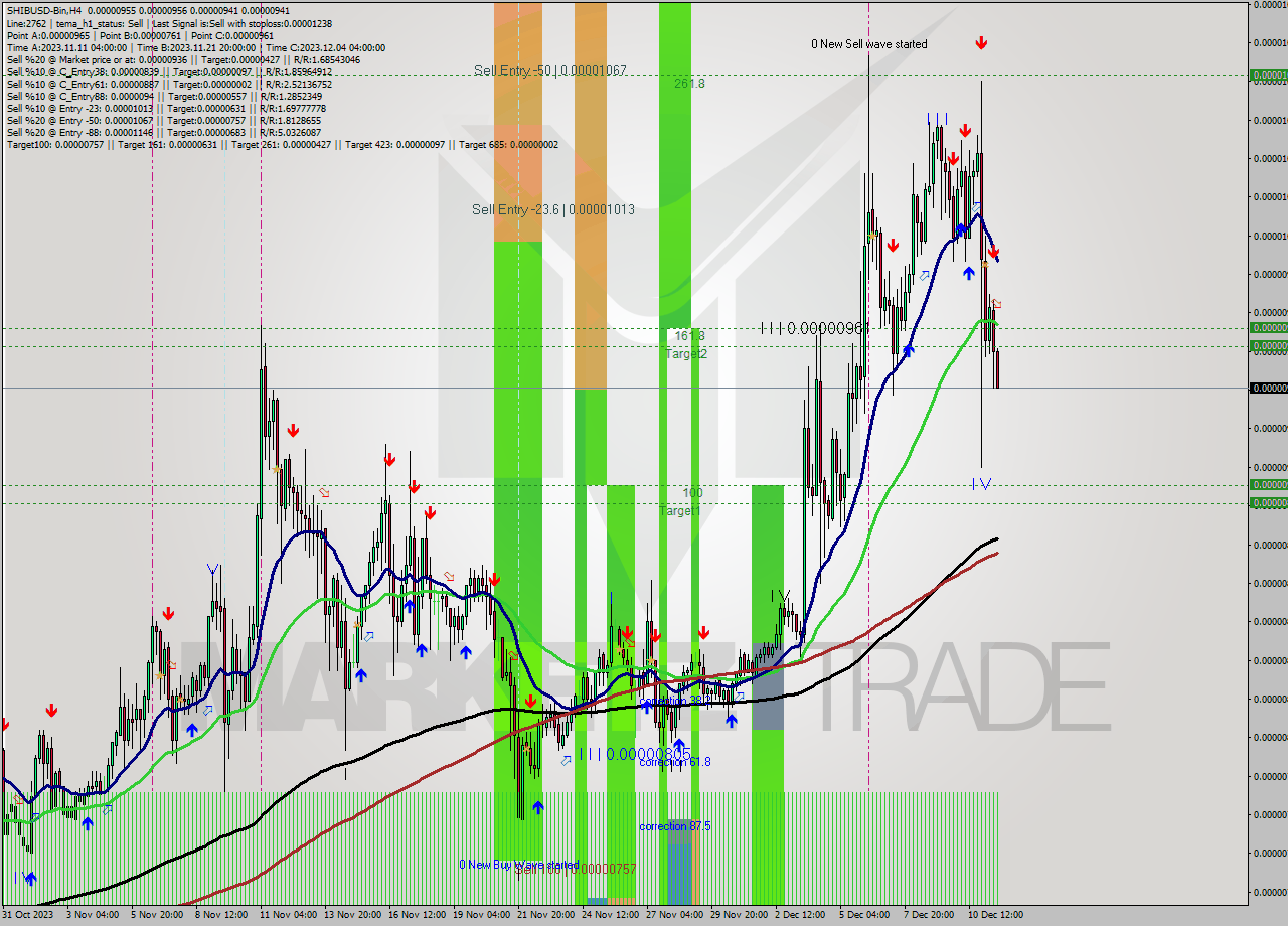 SHIBUSD-Bin MultiTimeframe analysis at date 2023.12.11 19:51