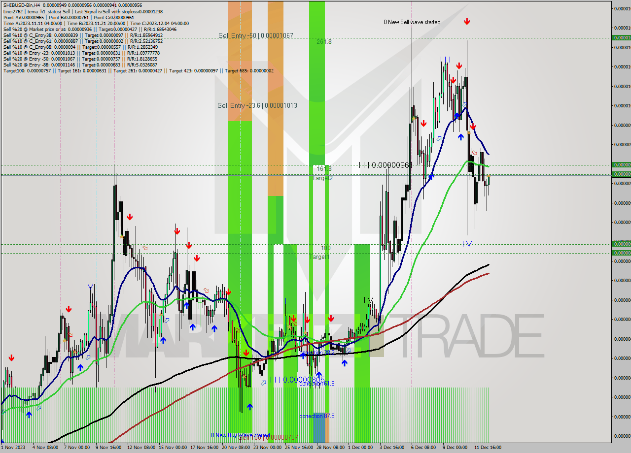 SHIBUSD-Bin MultiTimeframe analysis at date 2023.12.13 01:11
