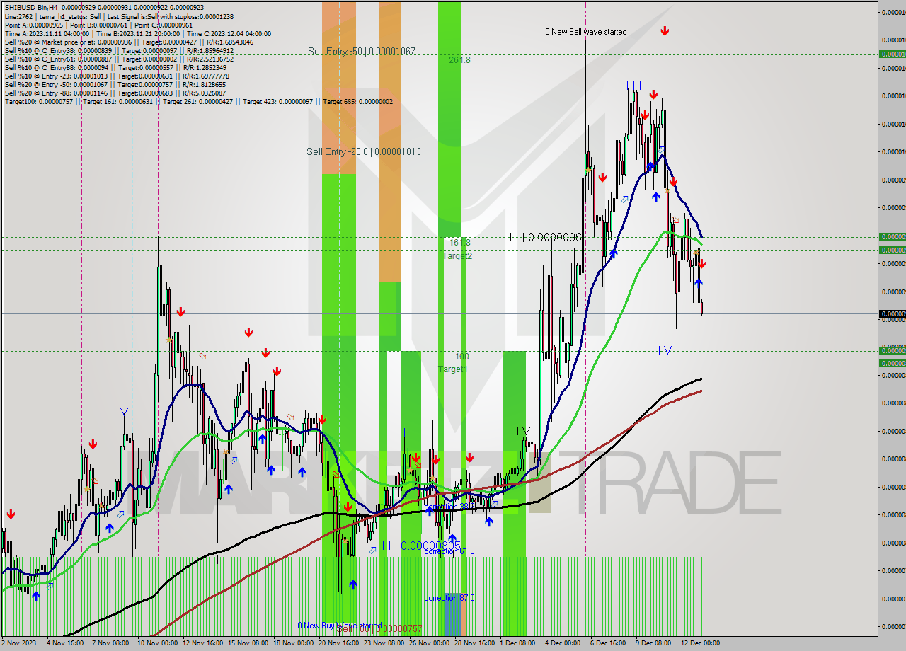 SHIBUSD-Bin MultiTimeframe analysis at date 2023.12.13 06:13