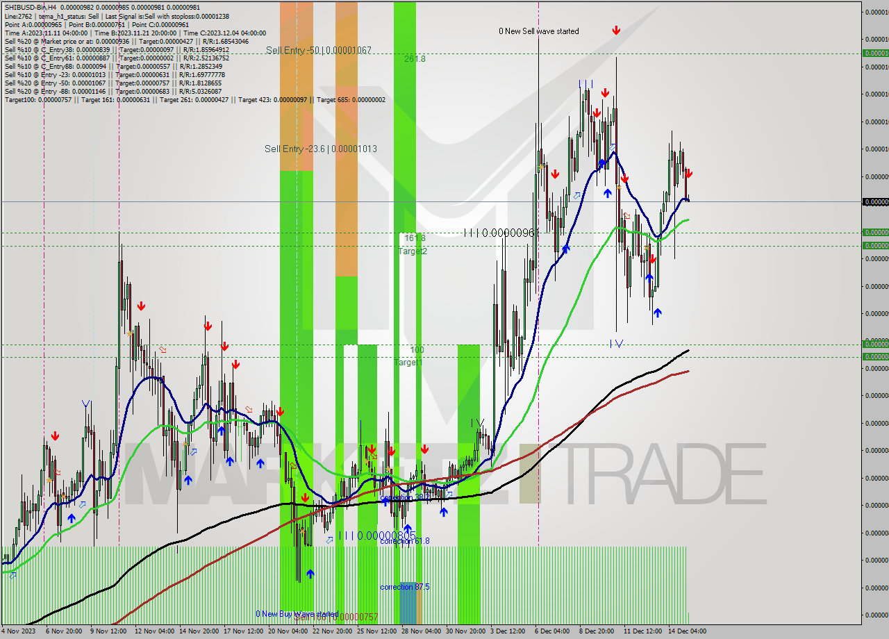 SHIBUSD-Bin MultiTimeframe analysis at date 2023.12.15 10:05