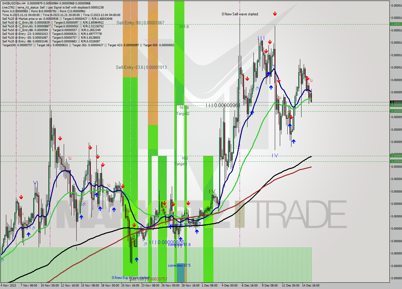 SHIBUSD-Bin MultiTimeframe analysis at date 2023.12.16 00:29