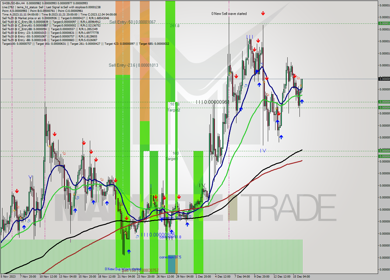 SHIBUSD-Bin MultiTimeframe analysis at date 2023.12.16 12:38