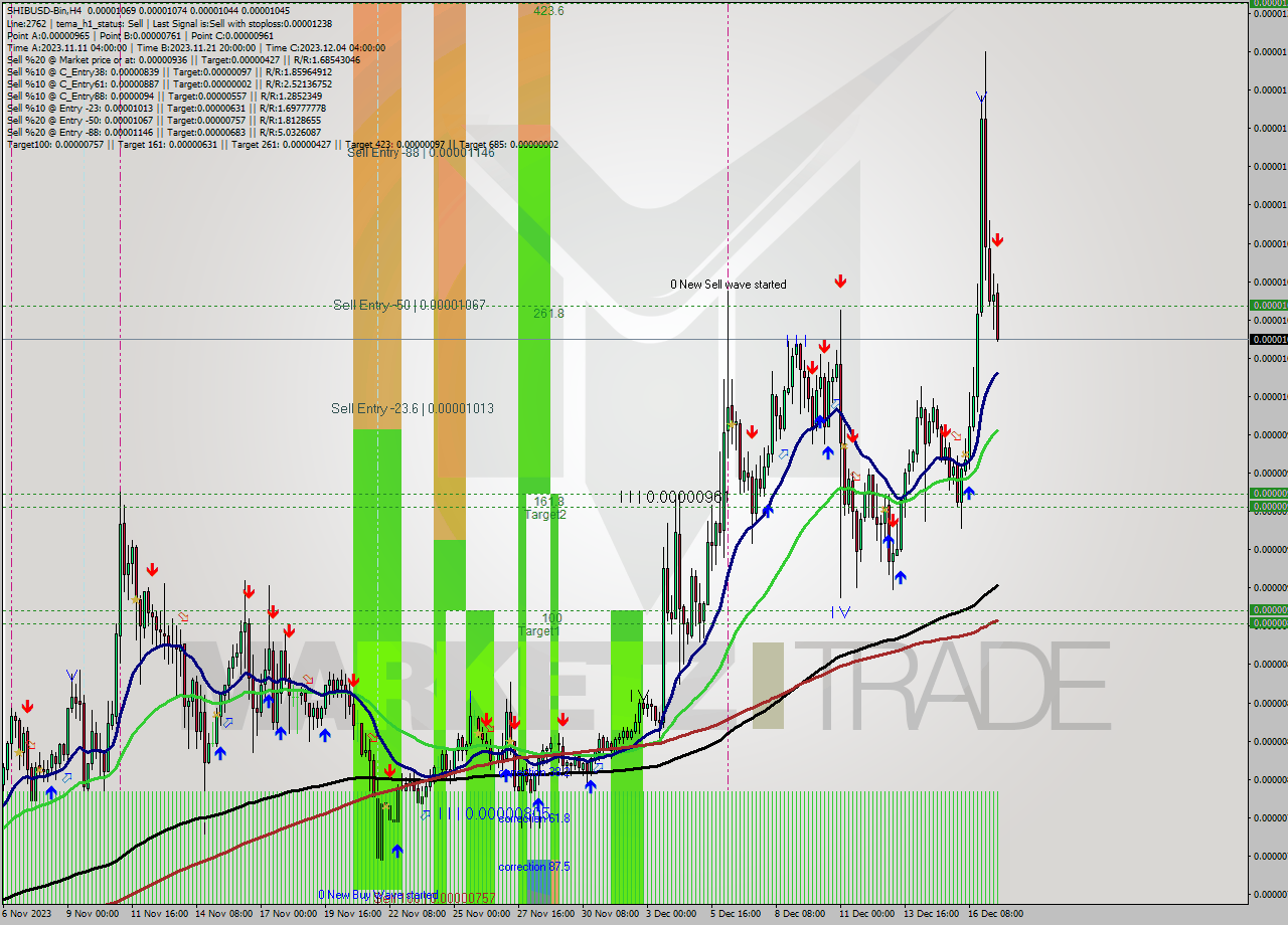 SHIBUSD-Bin MultiTimeframe analysis at date 2023.12.17 15:11