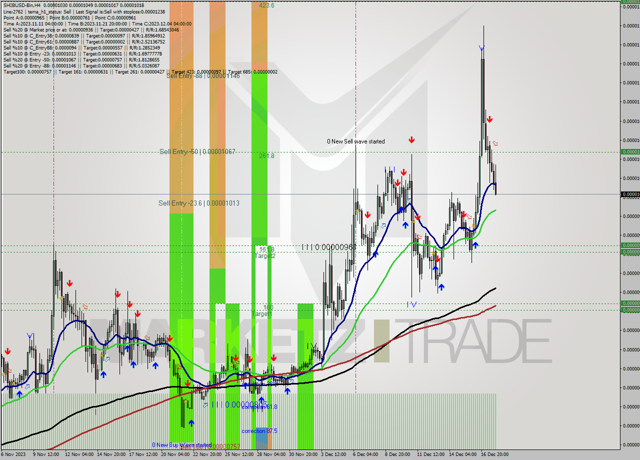 SHIBUSD-Bin MultiTimeframe analysis at date 2023.12.18 03:36