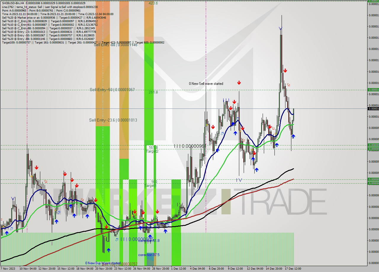 SHIBUSD-Bin MultiTimeframe analysis at date 2023.12.18 19:09