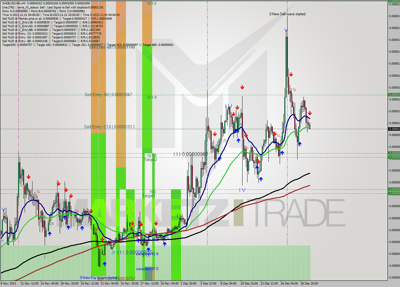 SHIBUSD-Bin MultiTimeframe analysis at date 2023.12.20 03:33