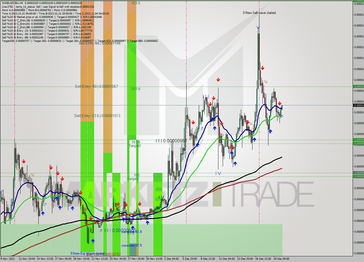 SHIBUSD-Bin MultiTimeframe analysis at date 2023.12.20 13:03
