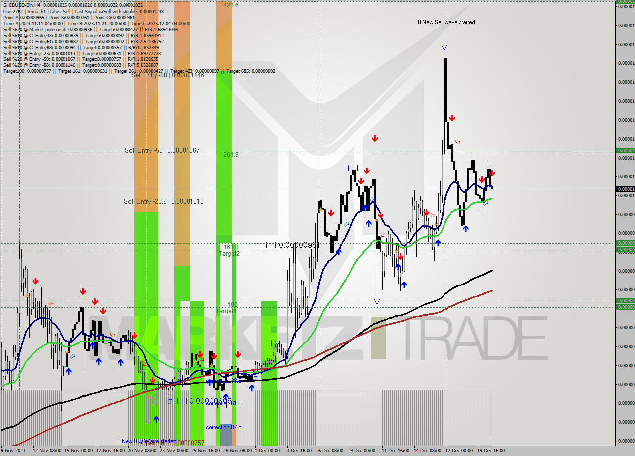 SHIBUSD-Bin MultiTimeframe analysis at date 2023.12.20 22:03