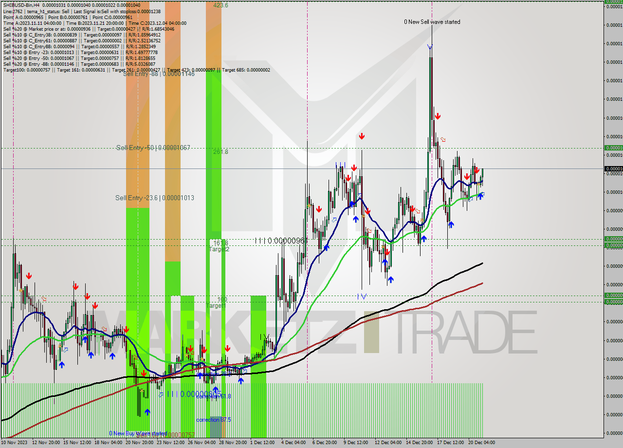 SHIBUSD-Bin MultiTimeframe analysis at date 2023.12.21 13:07