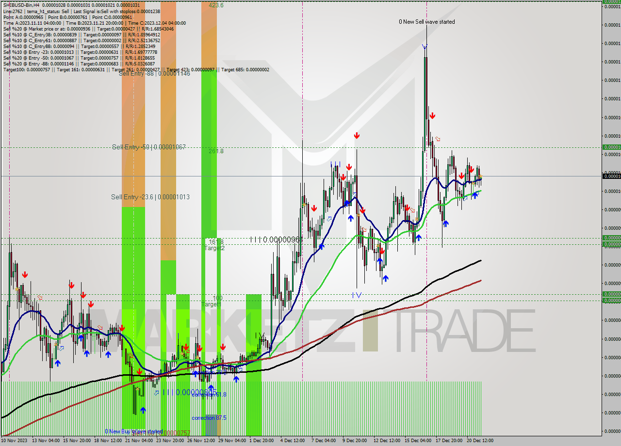 SHIBUSD-Bin MultiTimeframe analysis at date 2023.12.21 20:47