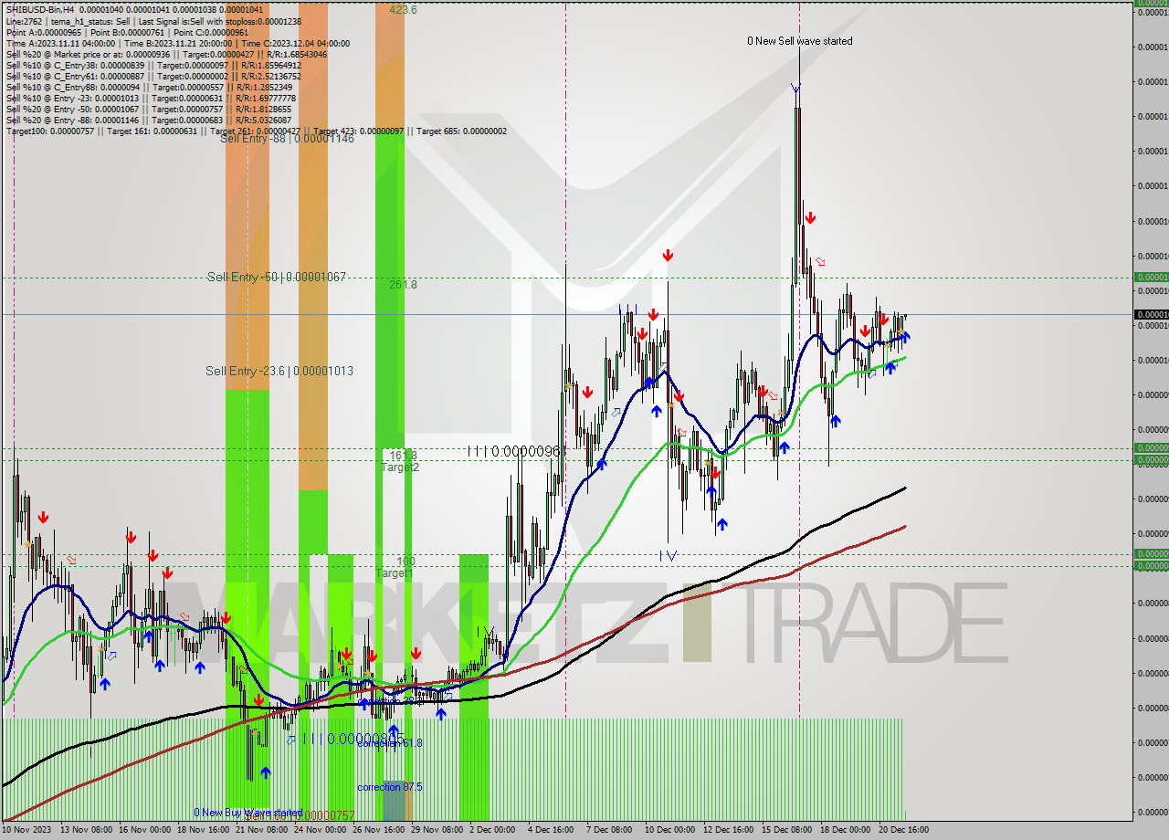 SHIBUSD-Bin MultiTimeframe analysis at date 2023.12.21 22:01