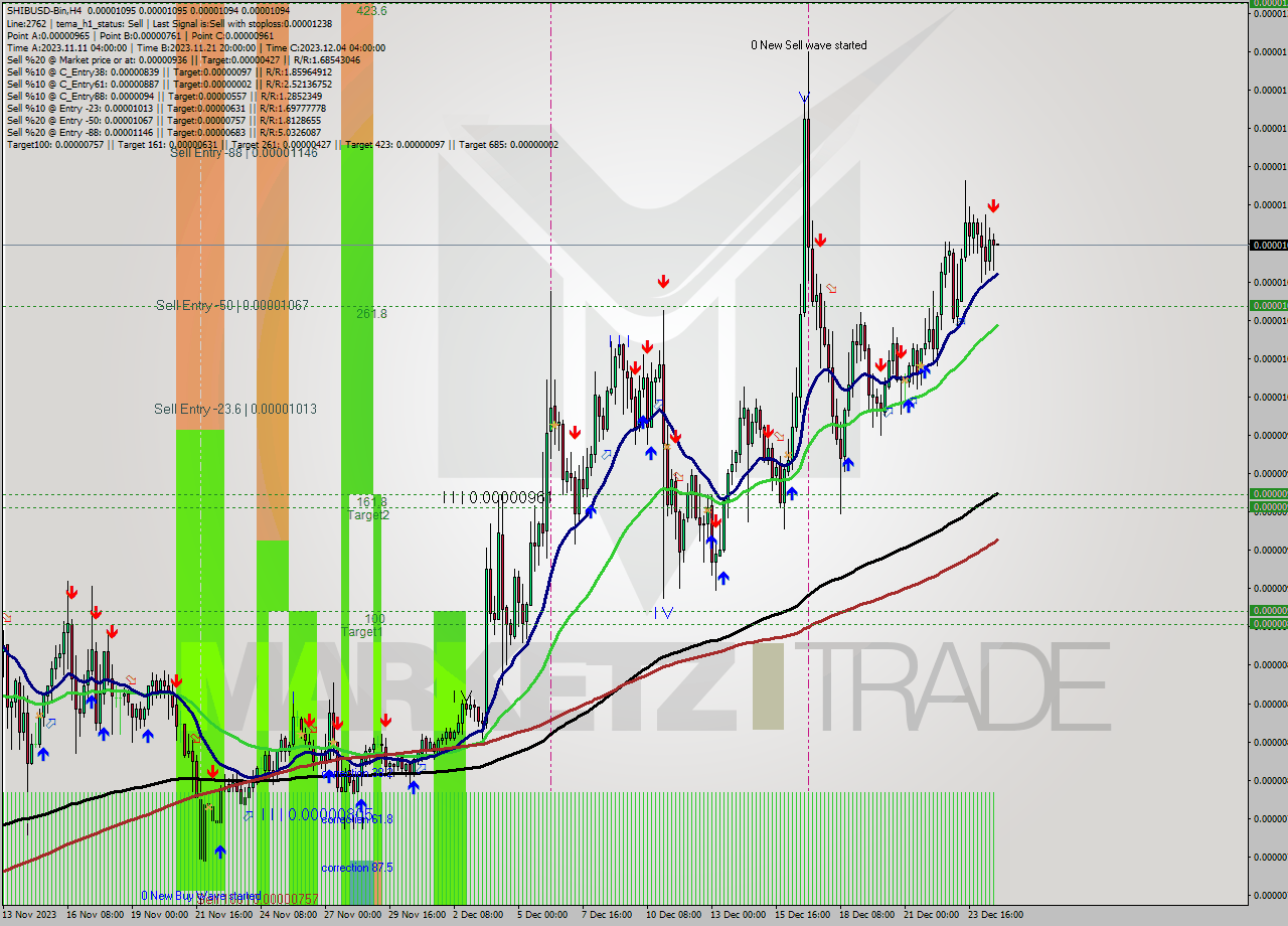 SHIBUSD-Bin MultiTimeframe analysis at date 2023.12.24 22:00