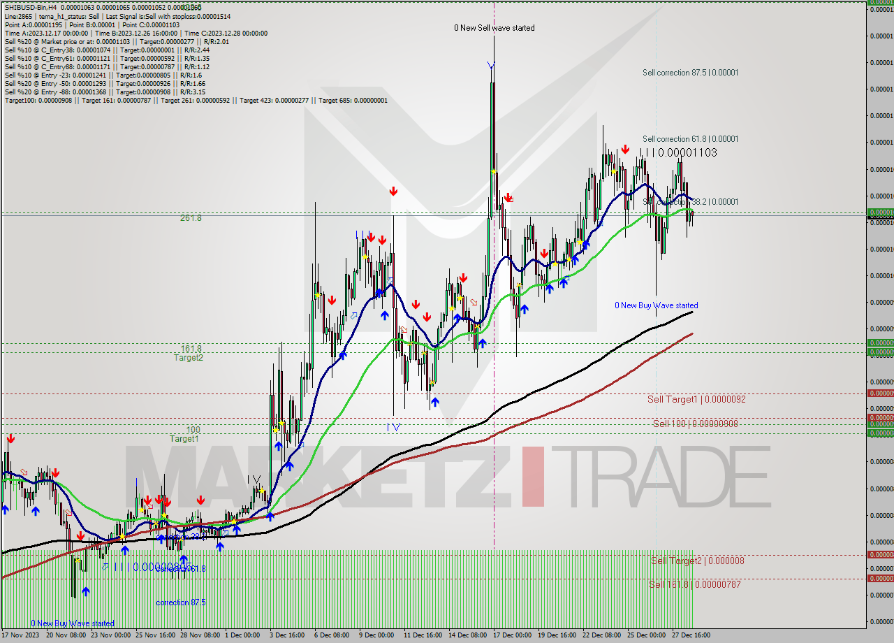 SHIBUSD-Bin MultiTimeframe analysis at date 2023.12.25 00:12