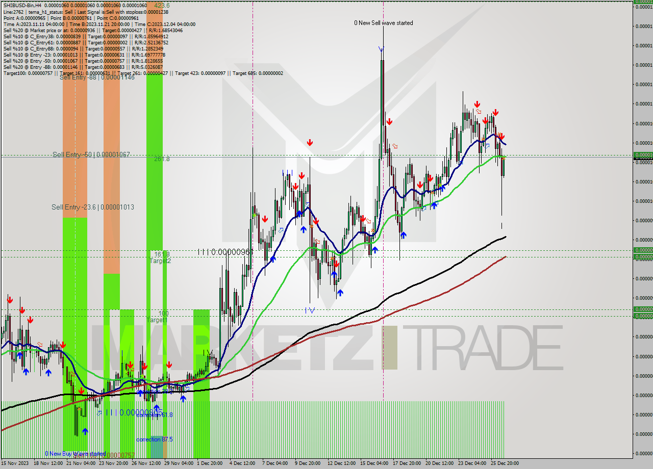 SHIBUSD-Bin MultiTimeframe analysis at date 2023.12.27 02:00