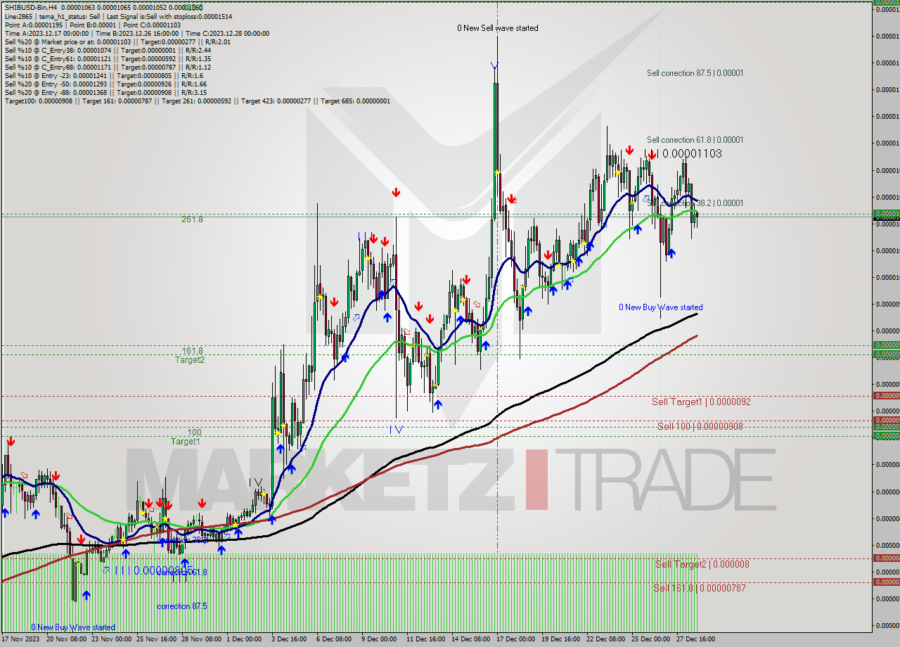 SHIBUSD-Bin MultiTimeframe analysis at date 2023.12.27 12:17