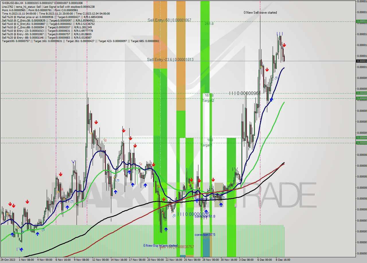 SHIBUSD-Bin MultiTimeframe analysis at date 2023.12.09 22:28
