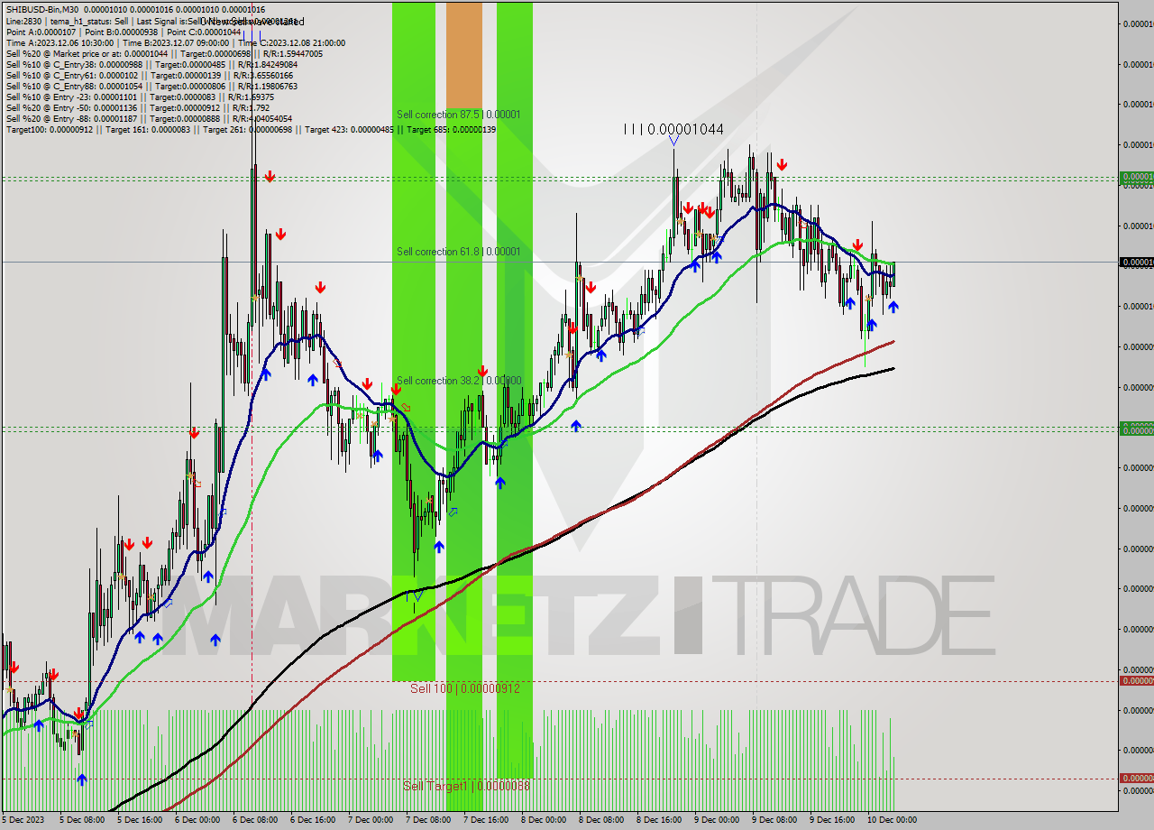 SHIBUSD-Bin M30 Signal