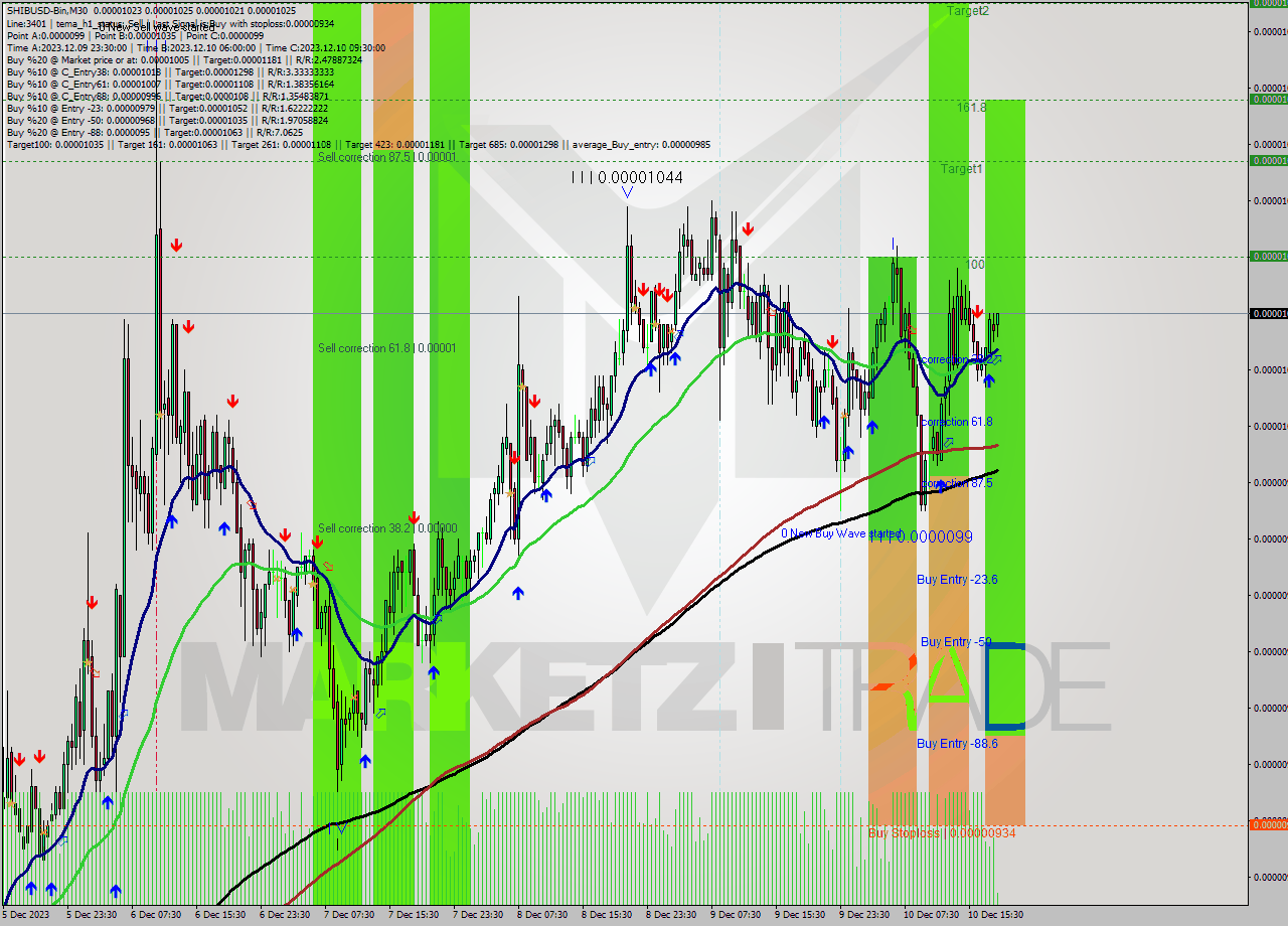 SHIBUSD-Bin M30 Signal