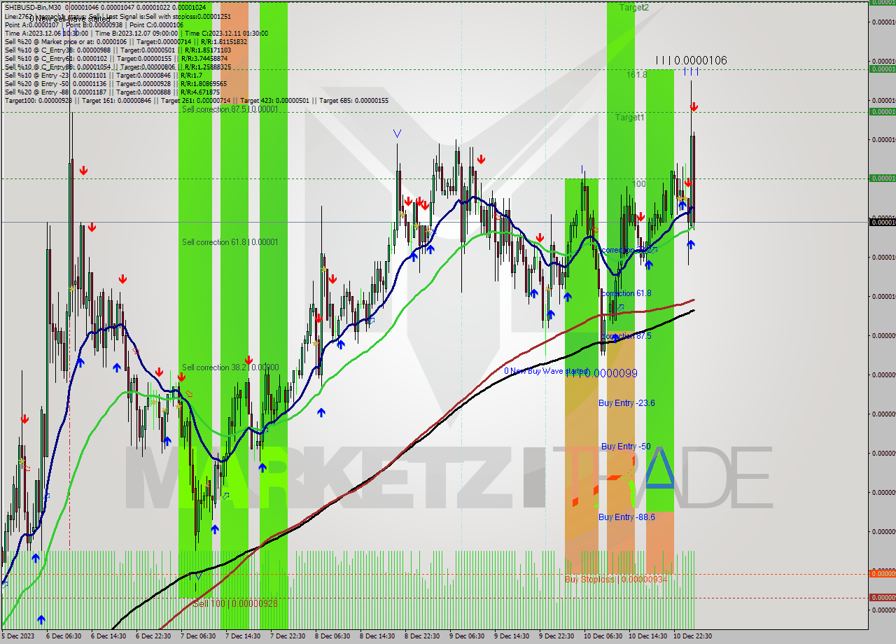 SHIBUSD-Bin M30 Signal