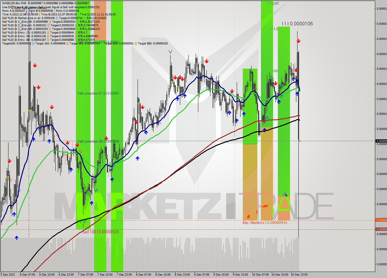 SHIBUSD-Bin M30 Signal