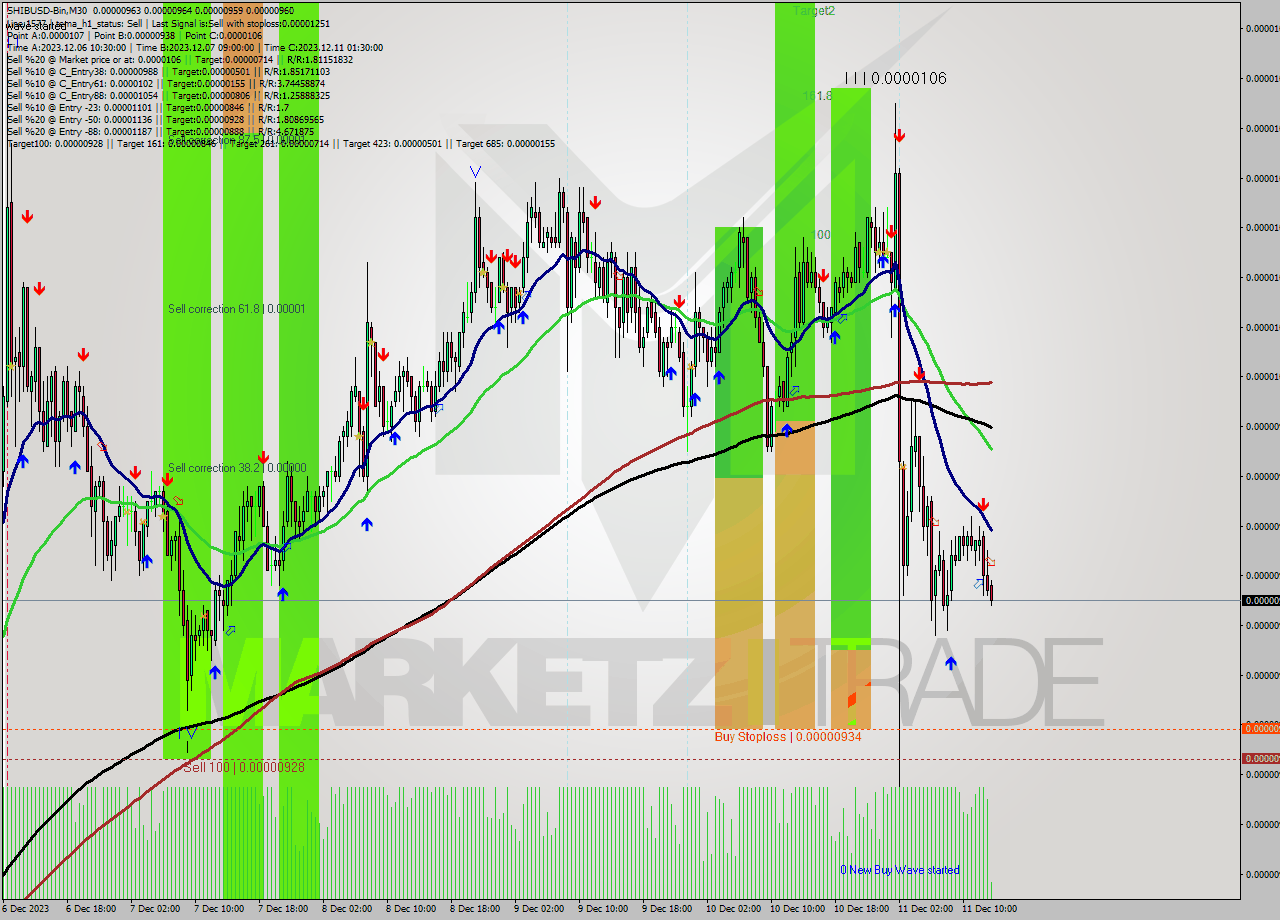 SHIBUSD-Bin M30 Signal