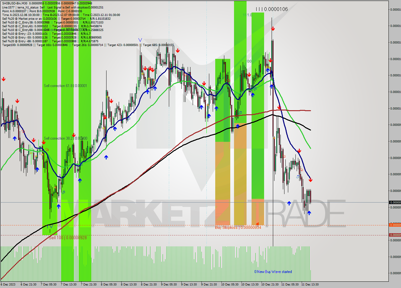 SHIBUSD-Bin M30 Signal