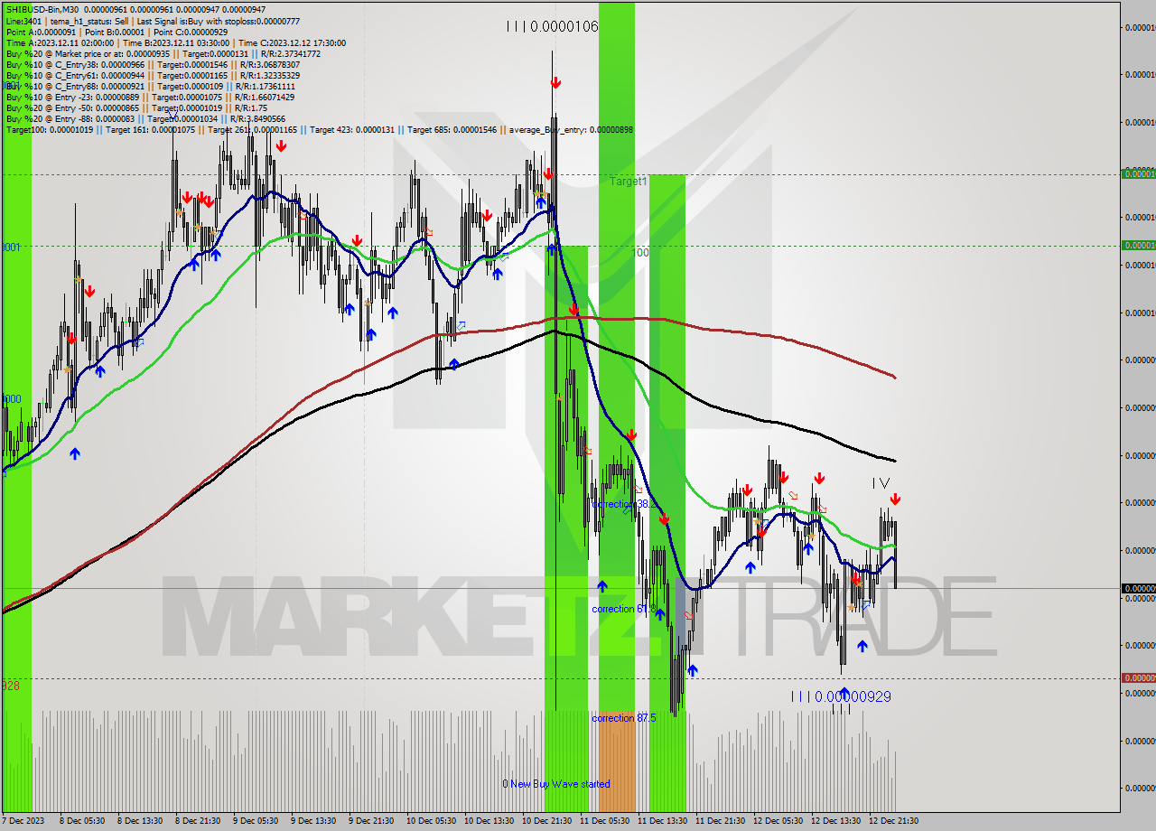SHIBUSD-Bin M30 Signal