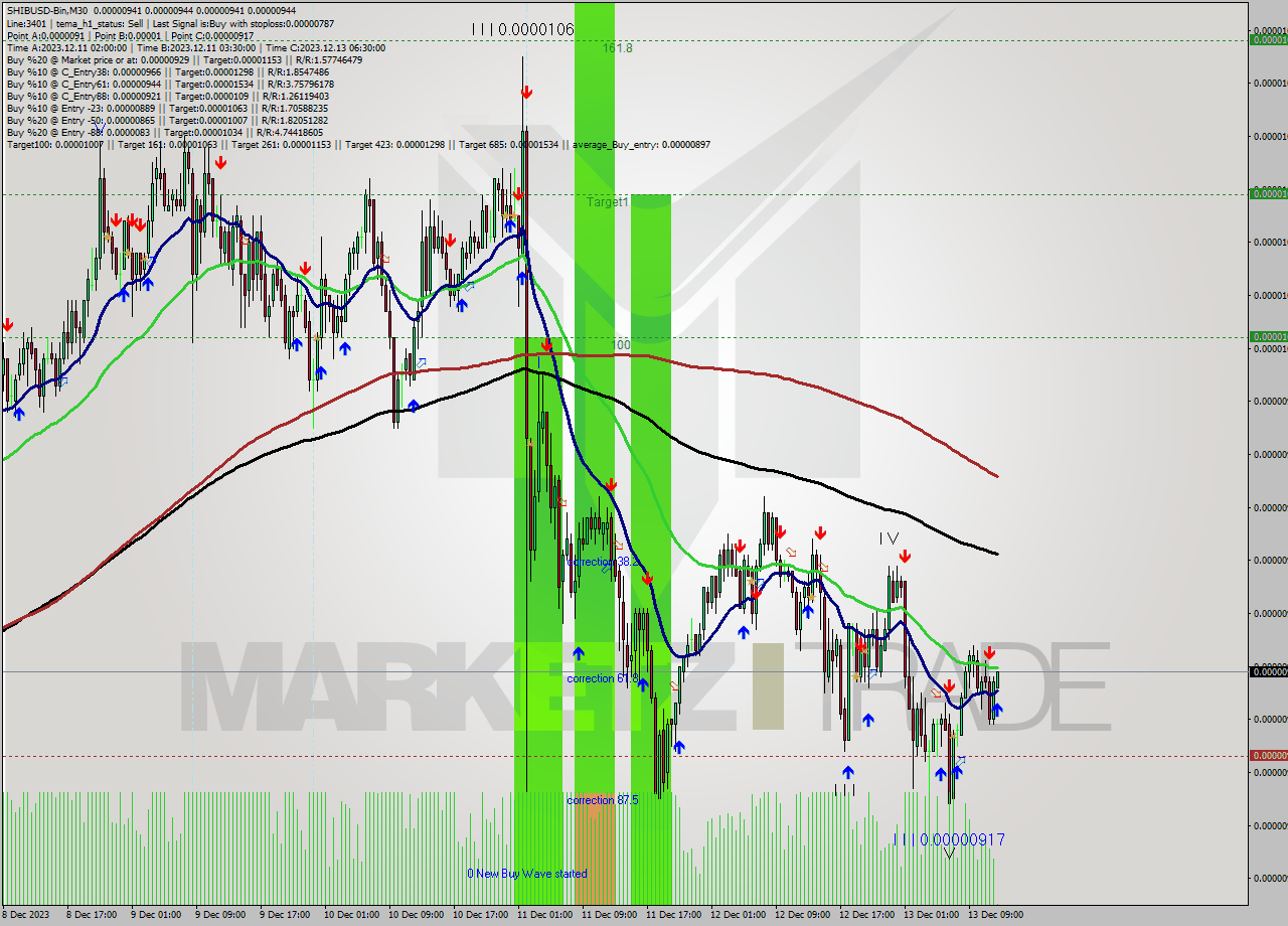 SHIBUSD-Bin M30 Signal