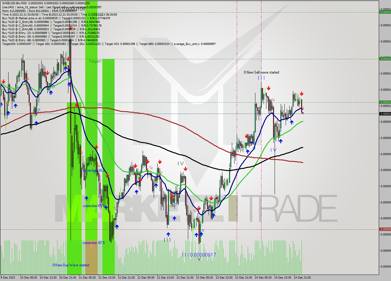 SHIBUSD-Bin M30 Signal