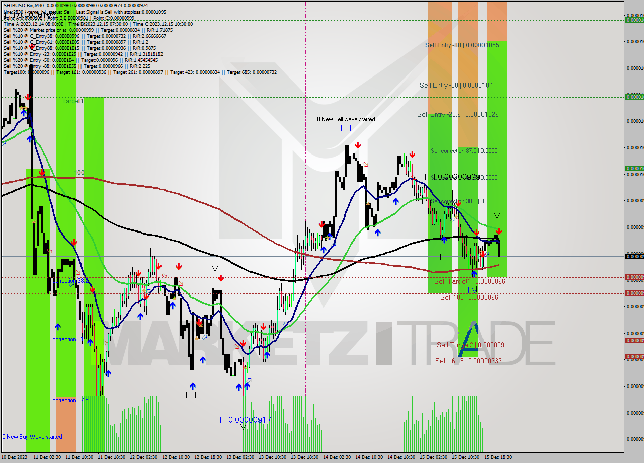 SHIBUSD-Bin M30 Signal
