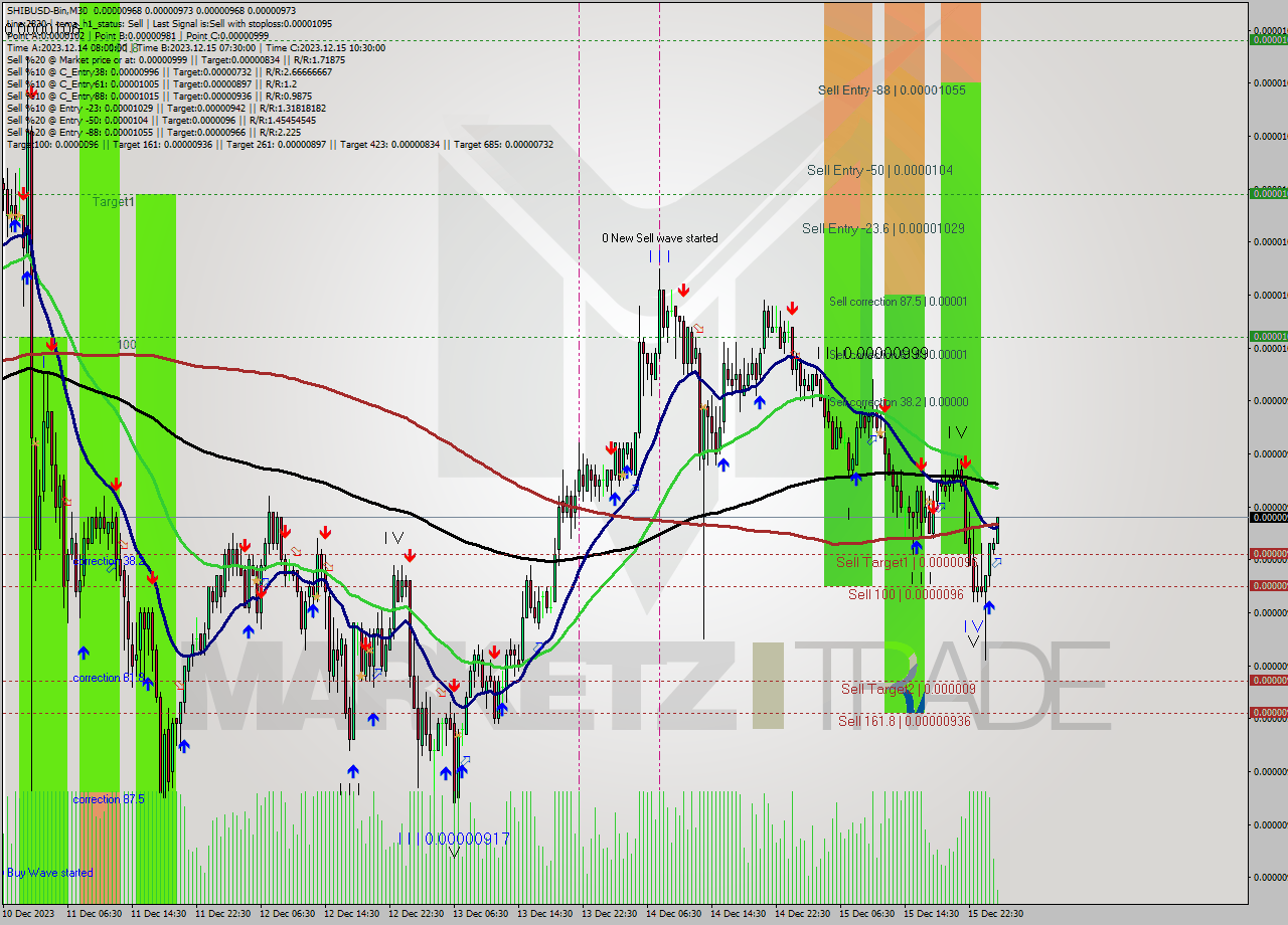 SHIBUSD-Bin M30 Signal
