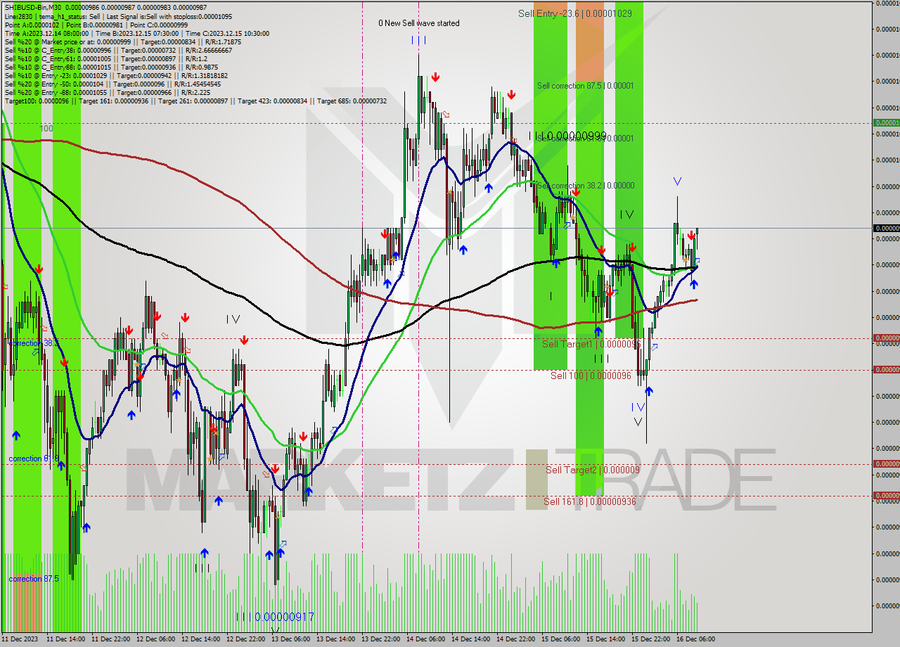 SHIBUSD-Bin M30 Signal