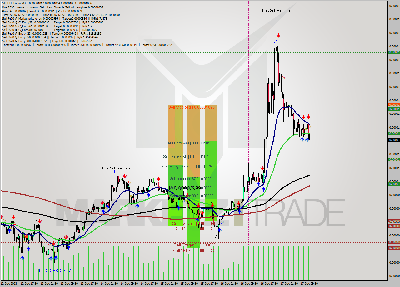 SHIBUSD-Bin M30 Signal