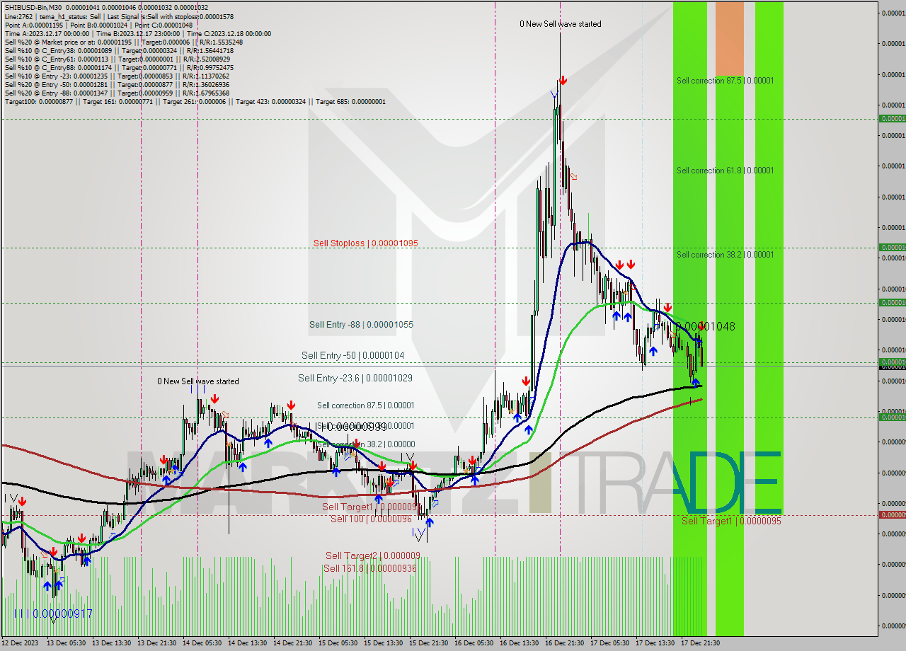 SHIBUSD-Bin M30 Signal