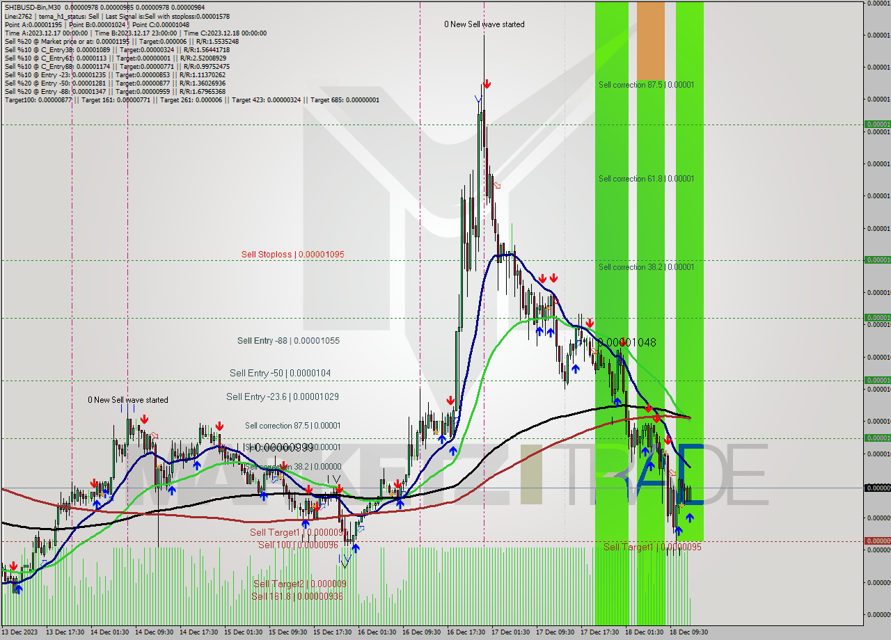 SHIBUSD-Bin M30 Analysis SHIBUSD-Bin M30 Signal