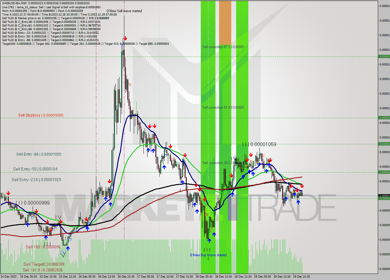 SHIBUSD-Bin M30 Signal