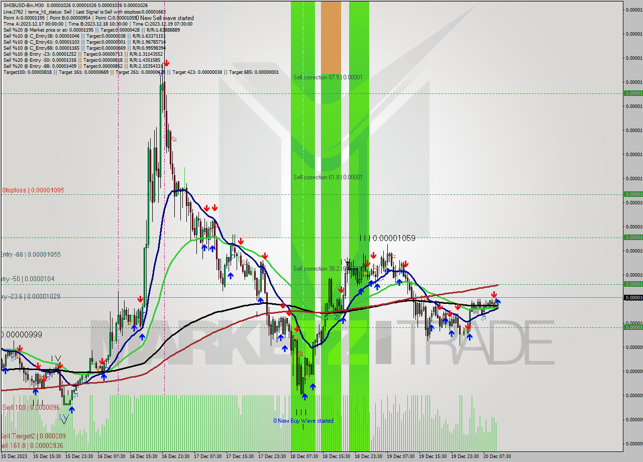 SHIBUSD-Bin M30 Signal