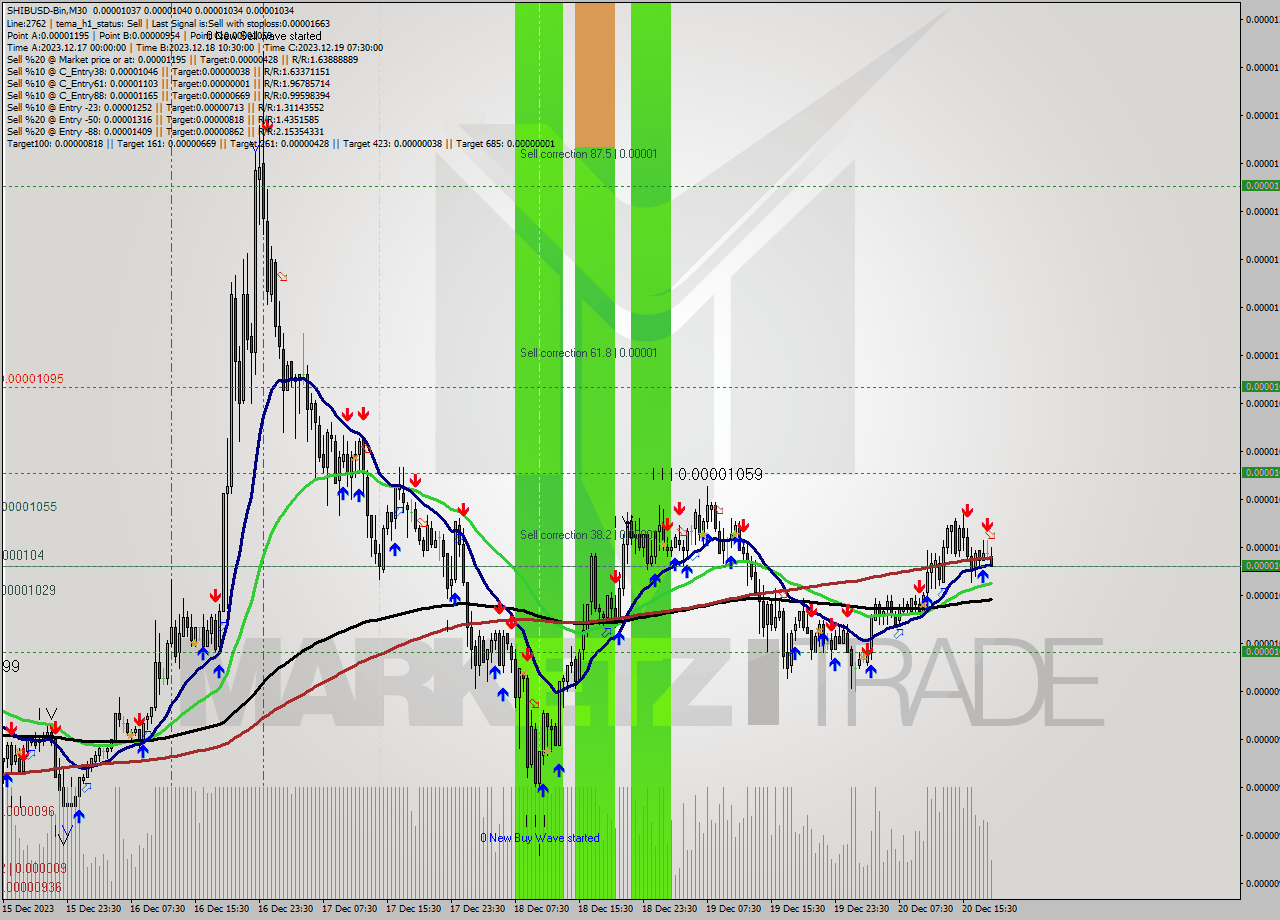 SHIBUSD-Bin M30 Signal