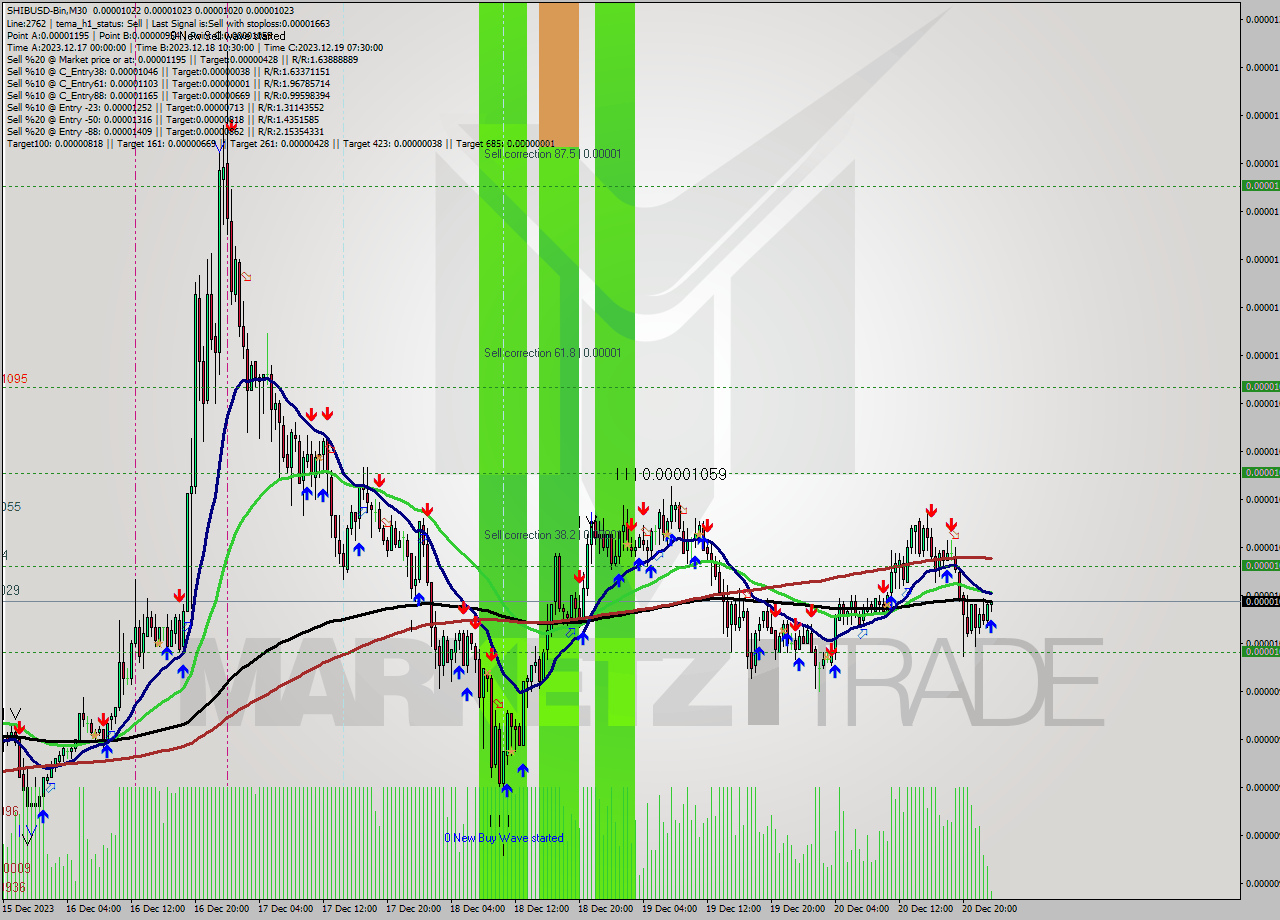 SHIBUSD-Bin M30 Signal