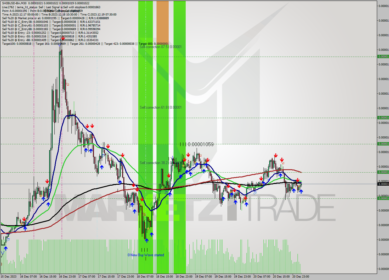 SHIBUSD-Bin M30 Signal