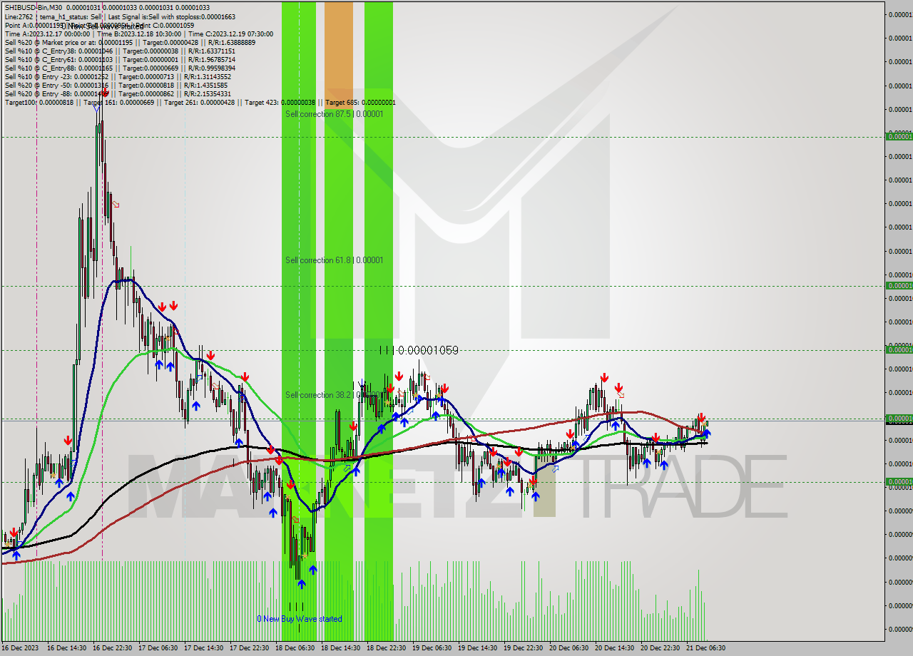 SHIBUSD-Bin M30 Signal