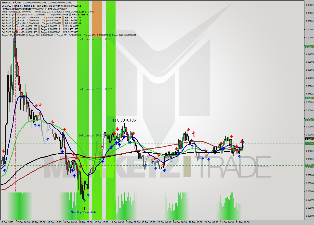 SHIBUSD-Bin M30 Signal