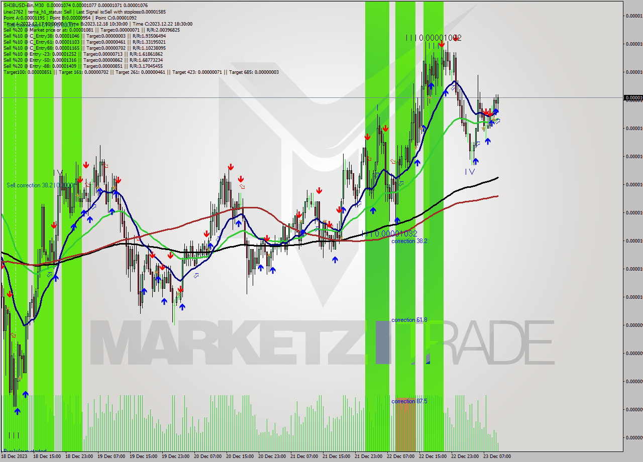 SHIBUSD-Bin M30 Signal
