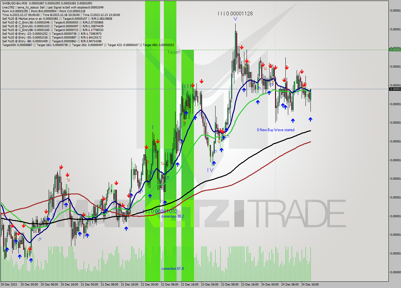 SHIBUSD-Bin M30 Signal