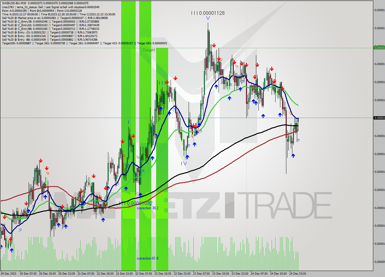 SHIBUSD-Bin M30 Signal